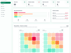 Dashboard: total risks, overdue reviews and closed count, severity distribution across the register, the five most overdue reviews, and aggregate 5x5 heatmaps of inherent against residual rating with the average score reduction.