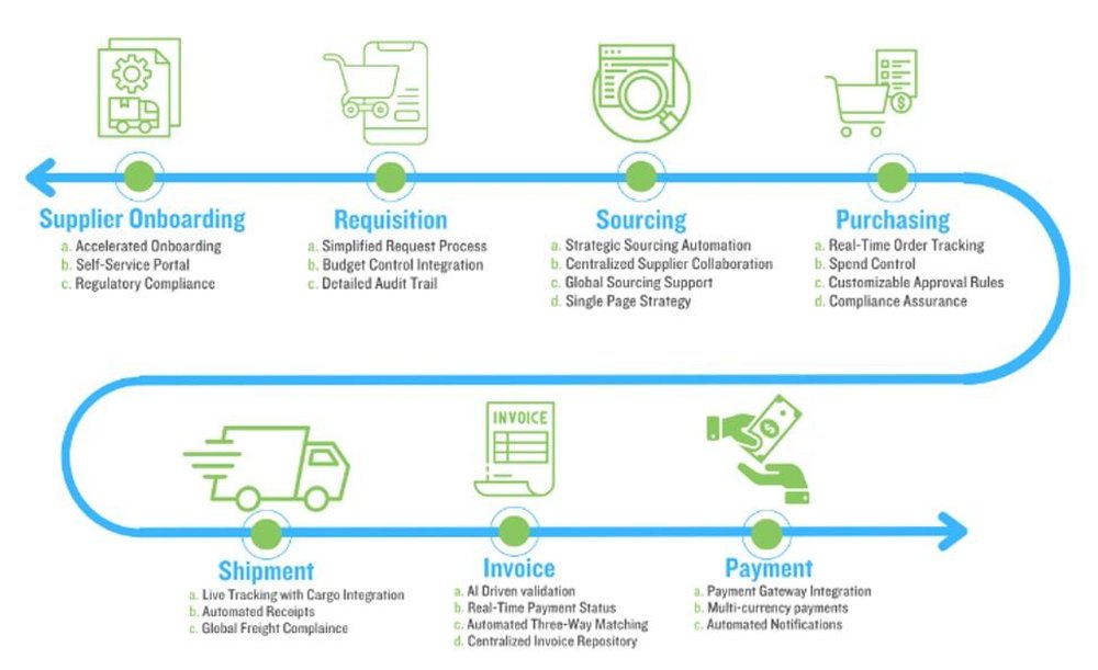 ELIT S2P Lifecycle Automation