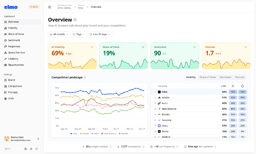 Elmo Overview dashboard for a Nike demo brand, showing AI visibility, share of voice, sentiment, position, a competitive line chart, and a company ranking table.