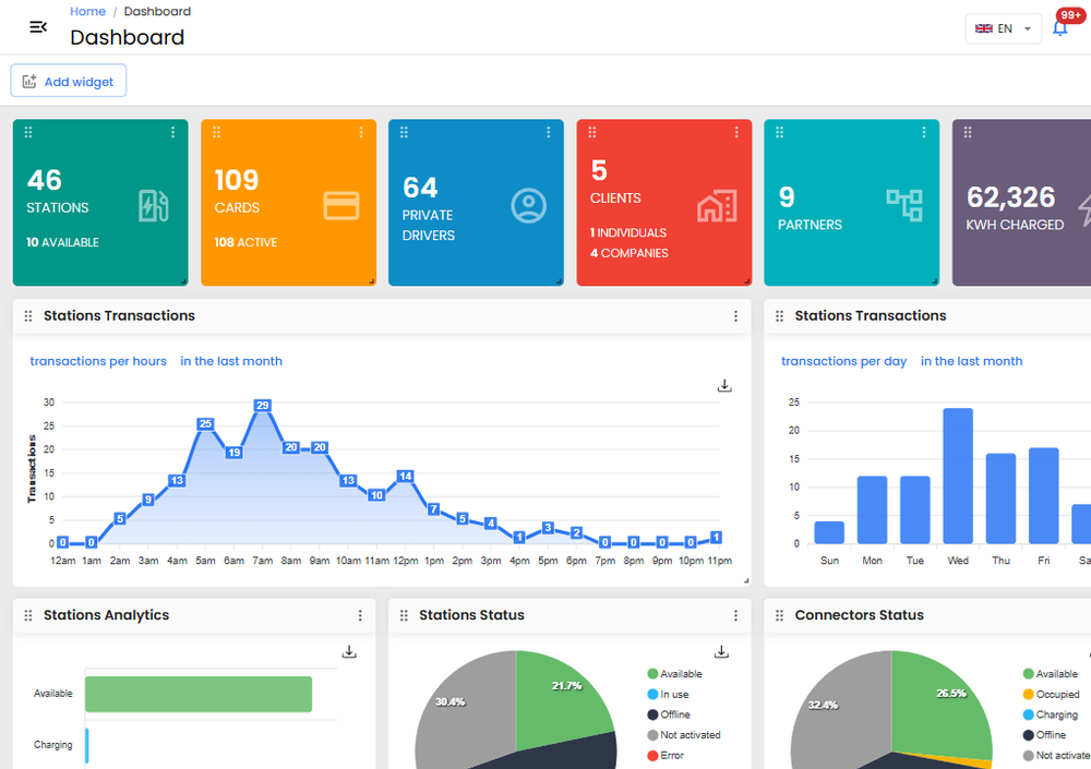 ELVO platform dashboard: live station status, sessions, and energy delivered across sites.