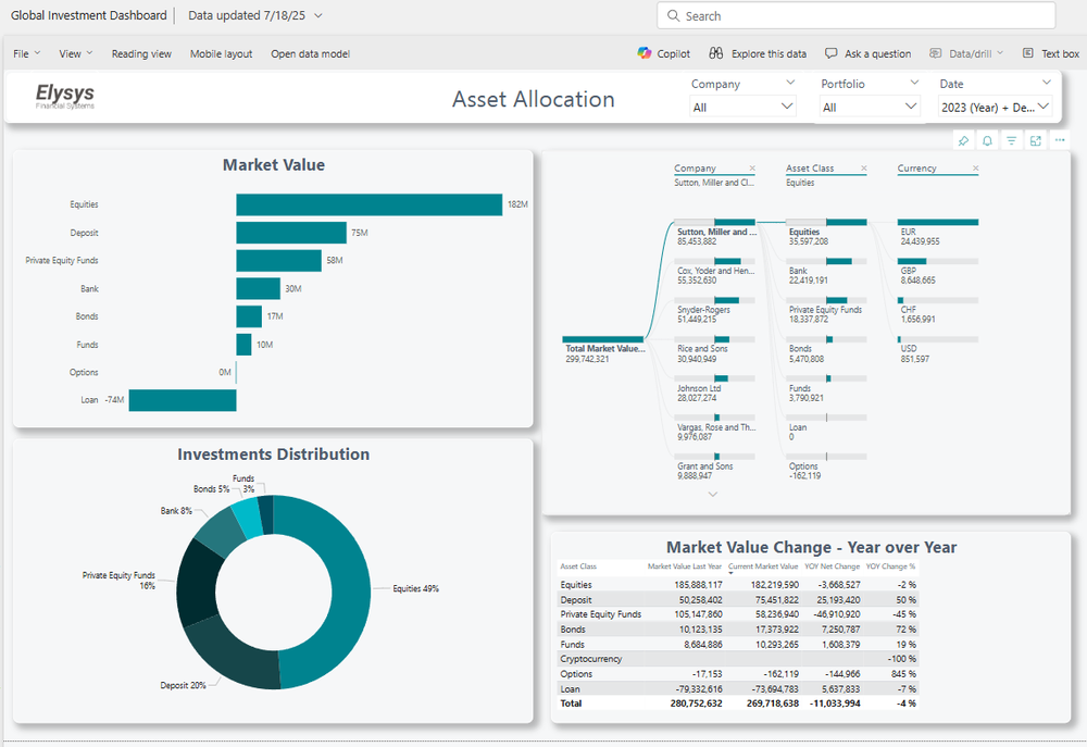 Elysys Financial Systems Asset Allocation dashboard with market-value bar chart, investment-distribution donut chart, relationship visual, and year-over-year table.