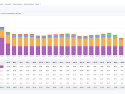 Project / services cost overview