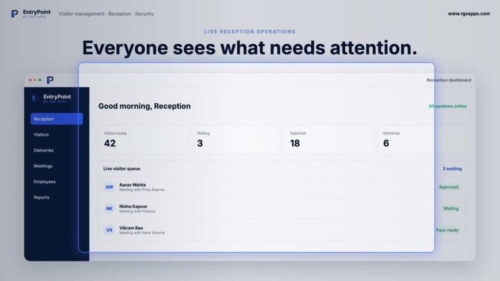 EntryPoint reception dashboard graphic showing visitor totals, waiting and expected counts, deliveries, a live visitor queue, and navigation for visitors, deliveries, meetings, employees, and reports.