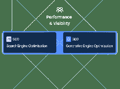 Diagram labeled “Performance & Visibility” with SEO and GEO panels for Search Engine Optimisation and Generative Engine Optimization.