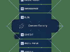 Diagram centered on “Content Factory” and surrounded by labels including Social Media, Infographie, Blog, Content, White Paper, and Article.