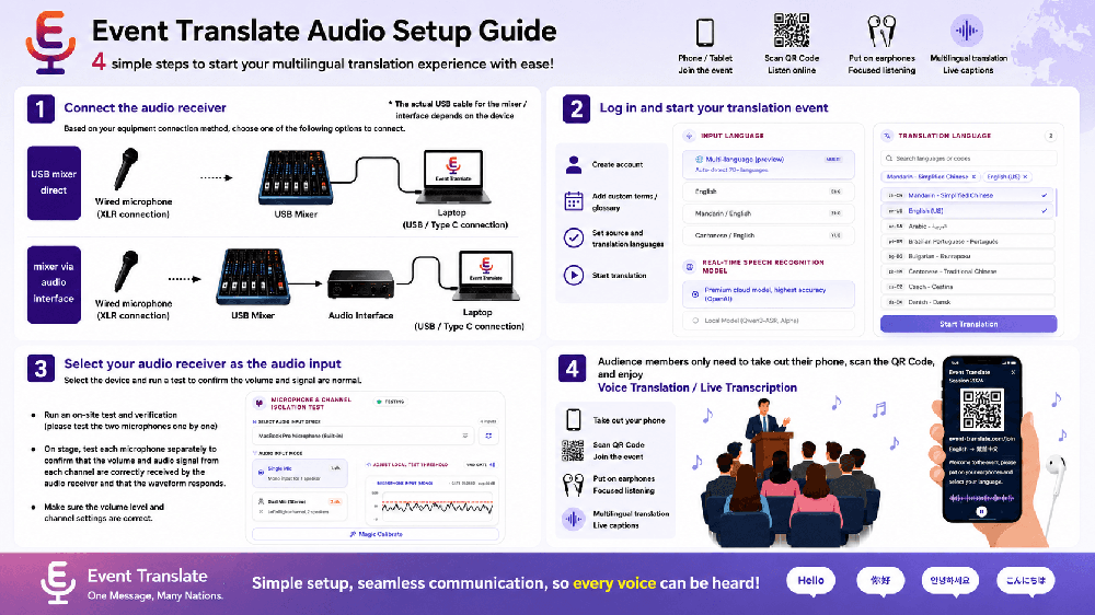 Event Translate Audio Setup Guide showing four steps: connect a microphone and mixer, configure input and translation languages, select audio input, and let attendees scan a QR code to access translation or live captions.