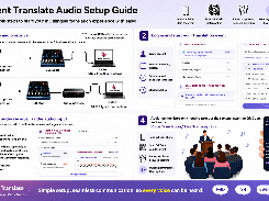 Event Translate Audio Setup Guide showing four steps: connect a microphone and mixer, configure input and translation languages, select audio input, and let attendees scan a QR code to access translation or live captions.