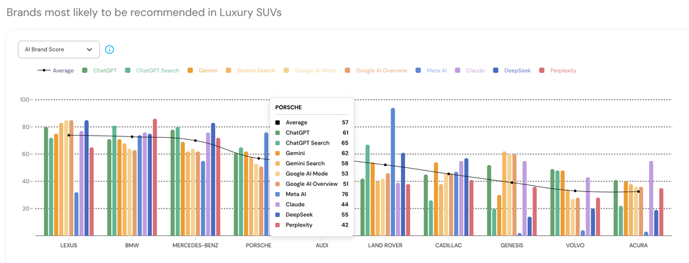 AI Brand Index is a snapshot of your brand’s overall AI visibility within a given category. The index was developed by Evertune to provide insight on AI’s unaided awareness of different brands.