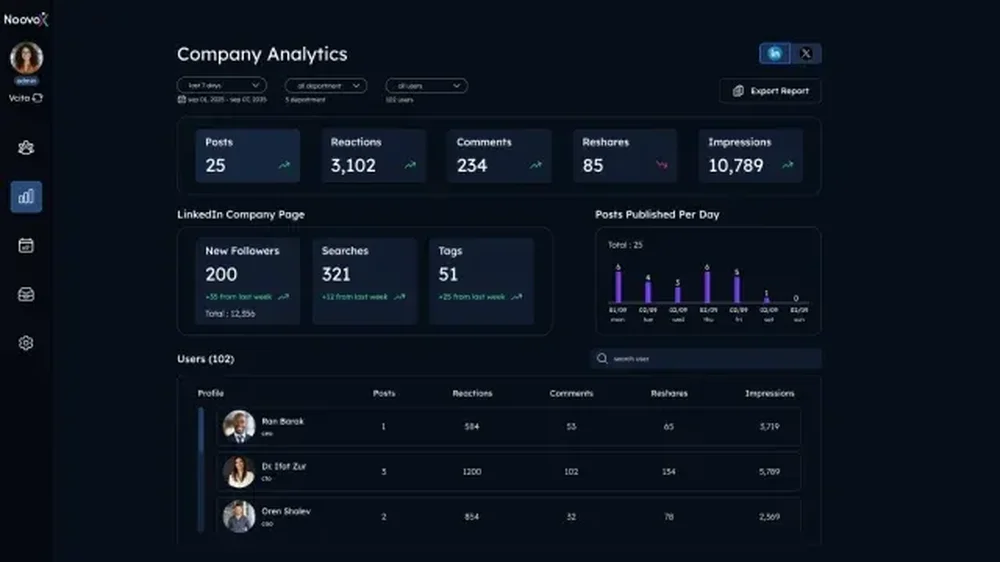 Team dashboard