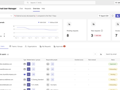 External User Manager's dashboard and reports display an overview of all external users and guests.