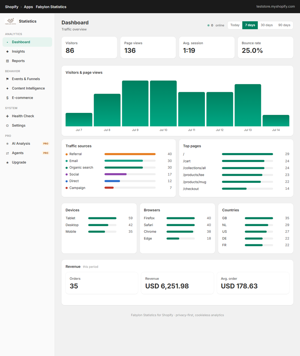 Fabylon Statistics dashboard: visitors, page views, traffic sources, devices and revenue. Self-hosted, cookieless analytics.