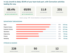 The monthly HR report: participation rate, active participants, department breakdown, streaks, and badges. Aggregate only, with a standing note that individual activity is never visible to the employer.