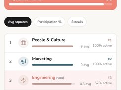 Employees see how their department is doing, not who did what. Rank by average squares, participation, or streaks, with your own department pinned at the top. Friendly competition between teams, without putting anyone's activity on display.