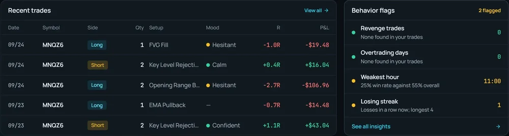 Dark-themed Fillbook interface with a recent-trades table listing trade direction, setup, mood, R value, and profit or loss, alongside behavior flags such as revenge trades, overtrading days, weakest hour, and losing streak.