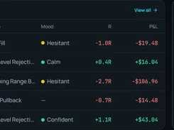 Dark-themed Fillbook interface with a recent-trades table listing trade direction, setup, mood, R value, and profit or loss, alongside behavior flags such as revenge trades, overtrading days, weakest hour, and losing streak.