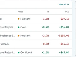 Light-themed Fillbook interface with a recent-trades table listing trade direction, setup, mood, R value, and profit or loss, alongside behavior flags such as revenge trades, overtrading days, weakest hour, and losing streak.