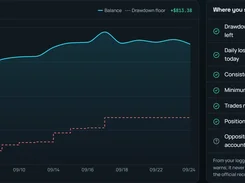 Dark-themed Fillbook dashboard showing an equity curve, balance and drawdown-floor lines, and a rules-status panel with drawdown and daily-loss checks.