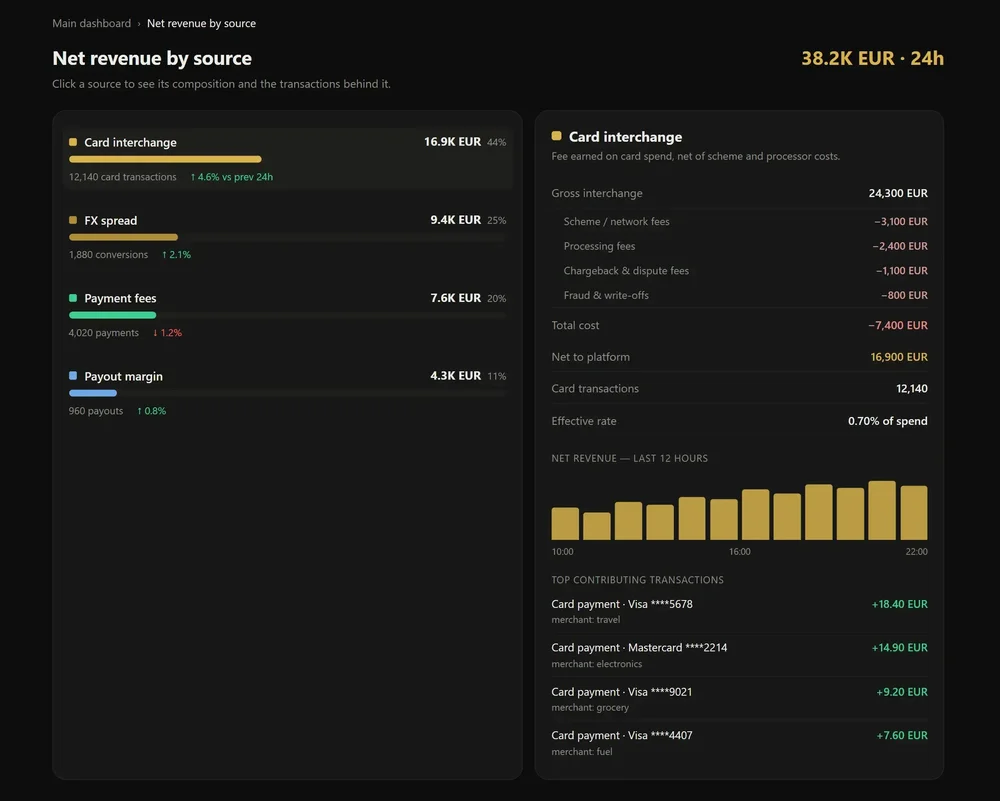 Dark net-revenue dashboard showing revenue sources, interchange cost breakdown, a 12-hour bar chart, and masked card-payment entries.