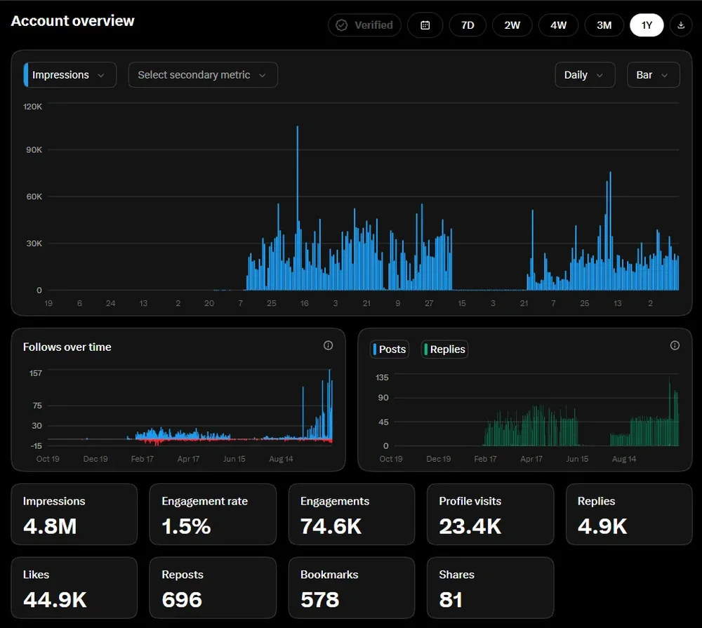 Dark-themed account analytics dashboard showing impressions, follows, posts, replies, engagement metrics, and bar charts across a one-year period.