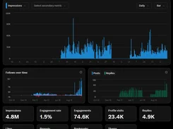 Dark-themed account analytics dashboard showing impressions, follows, posts, replies, engagement metrics, and bar charts across a one-year period.