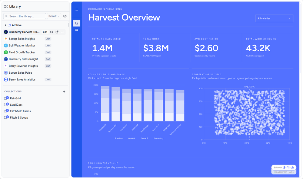 Light-theme Flitch Library workspace showing a Harvest Overview dashboard with harvest KPIs, a stacked bar chart, and a temperature-versus-yield scatter plot.