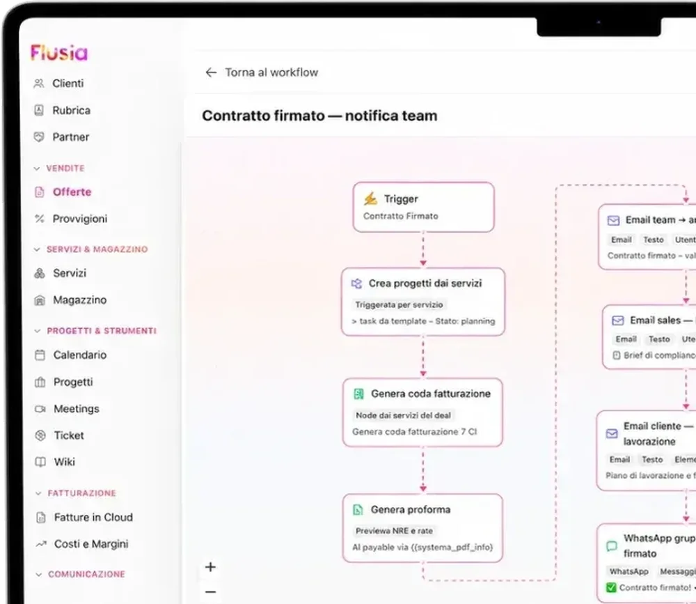 Flusia workflow editor for a signed-contract notification, with trigger, project creation, invoicing queue, proforma, email, and WhatsApp steps.