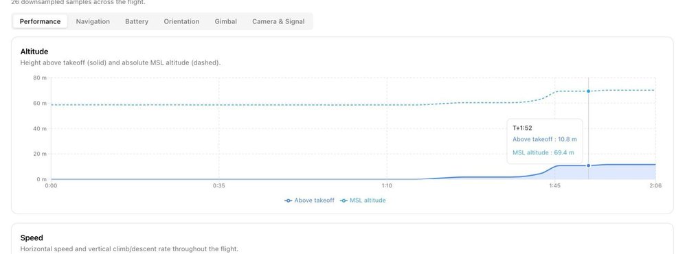 FlybyOps telemetry analysis view with Performance, Navigation, Battery, Orientation, Gimbal, and Camera & Signal tabs and an altitude chart tooltip.