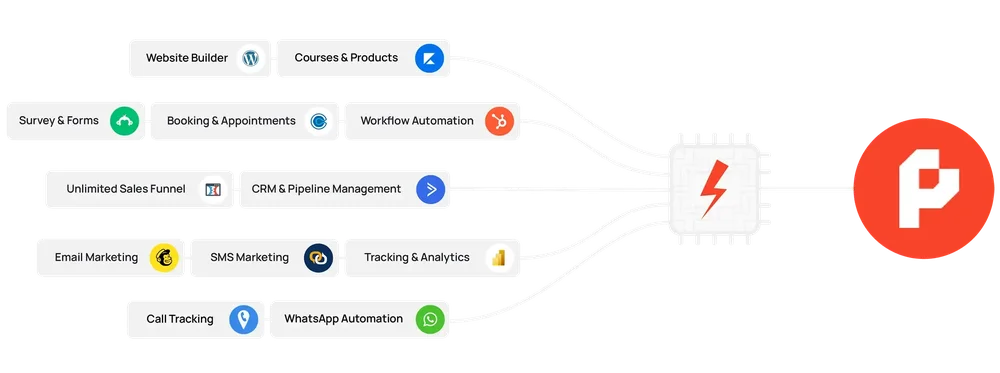 Diagram connecting Website Builder, Courses & Products, Survey & Forms, booking, workflow, CRM, marketing, analytics, and call-tracking modules through a chip icon to the FunnelPool logo.