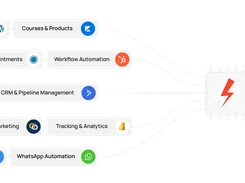 Diagram connecting Website Builder, Courses & Products, Survey & Forms, booking, workflow, CRM, marketing, analytics, and call-tracking modules through a chip icon to the FunnelPool logo.