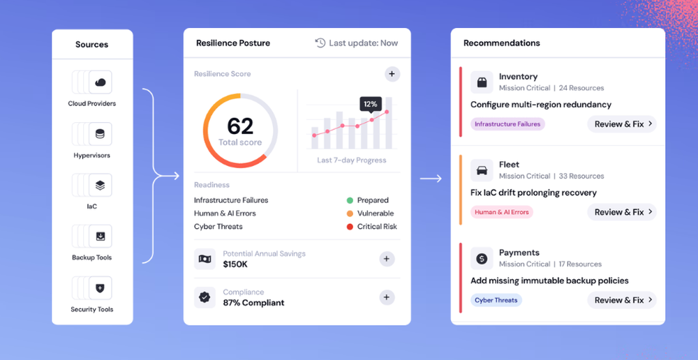 Digital continuity that never expires through change. Balens ensures you outsmart inevitable disruption instead of being defined by it, so you can protect customers, prove compliance, and innovate faster.
