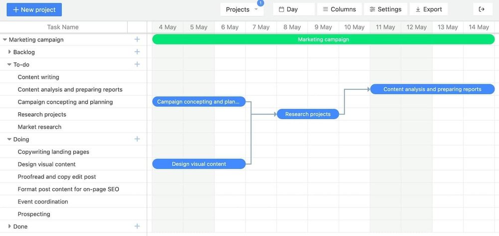 Gantt chart interface for a marketing campaign, with task groups, dated timeline columns, colored task bars, and dependency connectors.