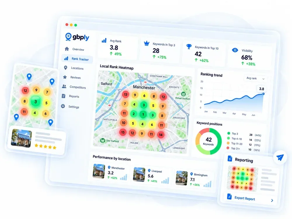 GBPly Rank Tracker dashboard showing rank, keyword, visibility, local rank heatmap, ranking trend, keyword positions, and location performance panels.