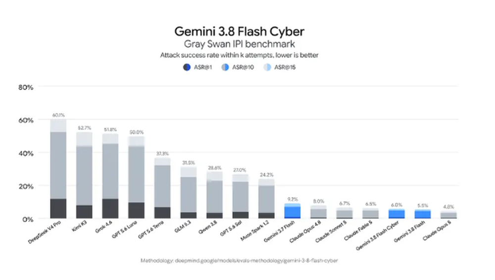 Gemini 3.8 Flash Cyber Screenshot 1