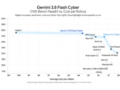 Gemini 3.8 Flash Cyber Screenshot 1
