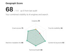 Geograph Score panel showing an overall score of 68 out of 100 and a radar chart for citability, trust, content, technical health, machine-readable information, and crawl access.