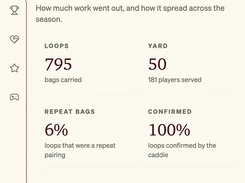 GolfCore mobile analytics screen for The Olympic Club showing caddie workload metrics, including loops, yard count, repeat bags, and confirmed assignments.