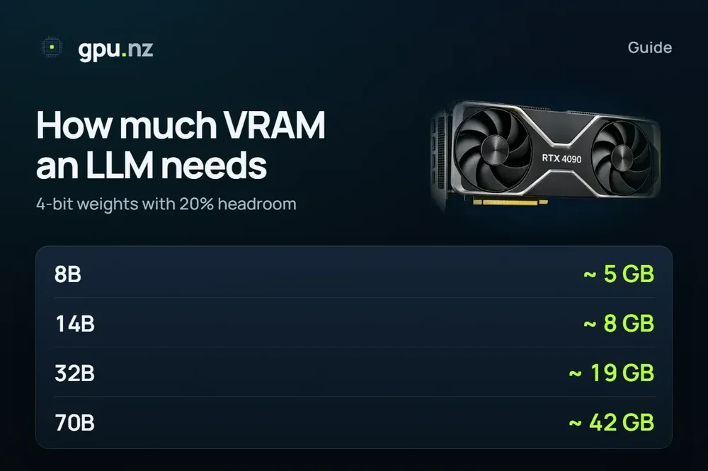 gpu.nz guide graphic titled “How much VRAM an LLM needs,” listing approximate memory amounts for 8B, 14B, 32B, and 70B models.