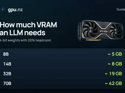 gpu.nz guide graphic titled “How much VRAM an LLM needs,” listing approximate memory amounts for 8B, 14B, 32B, and 70B models.