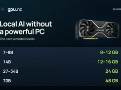 gpu.nz guide graphic titled “Local AI without a powerful PC,” listing model sizes and corresponding GPU-memory ranges.