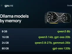 gpu.nz guide graphic titled “Ollama models by memory,” matching 8 GB, 16 GB, 24 GB, and 80 GB memory levels to model names.
