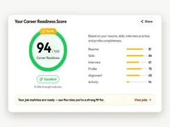 HAMRA dashboard card showing a Career Readiness Score of 94 out of 100, component score bars, and a job-matches prompt.