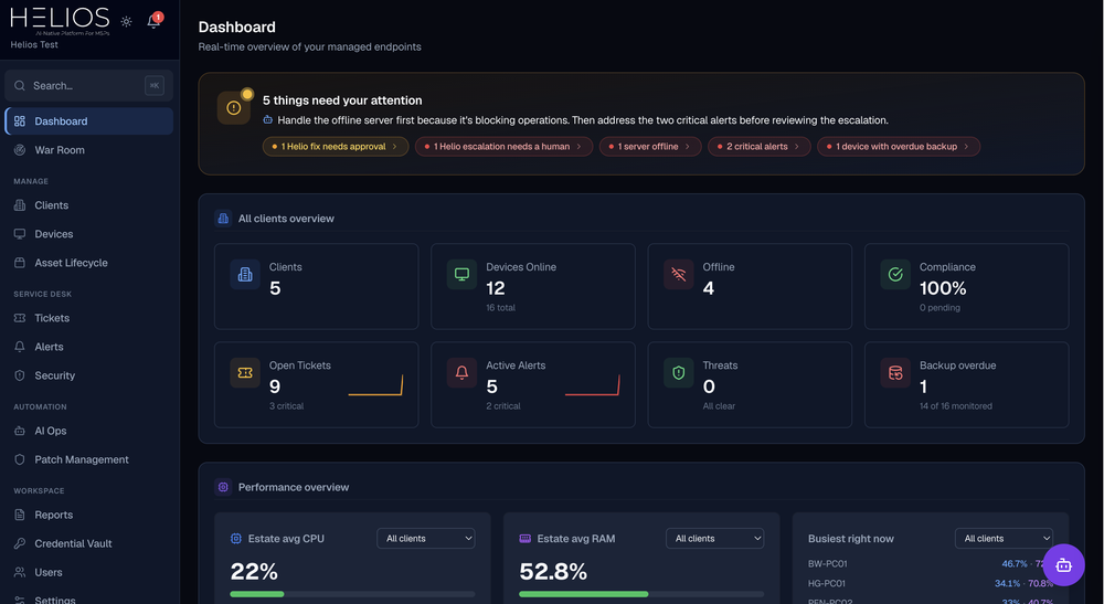 Helios opens with an AI digest that tells you what to fix first, over a live view of every client, device, ticket, alert and backup.