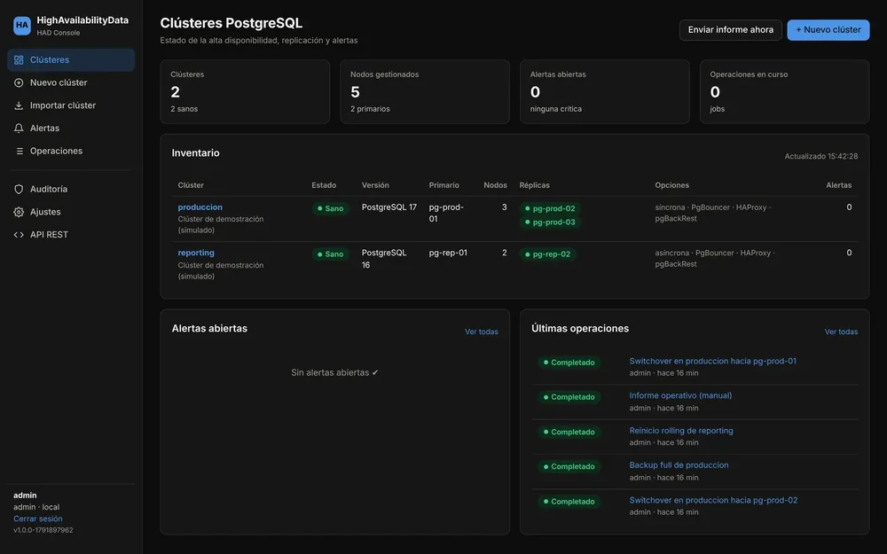 HighAvailabilityData HAD Console dashboard listing PostgreSQL clusters, node counts, alerts, inventory, and recent operations.