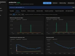 Metrics dashboard with charts for replication lag, heartbeat delay, transactions per second, and WAL generation.