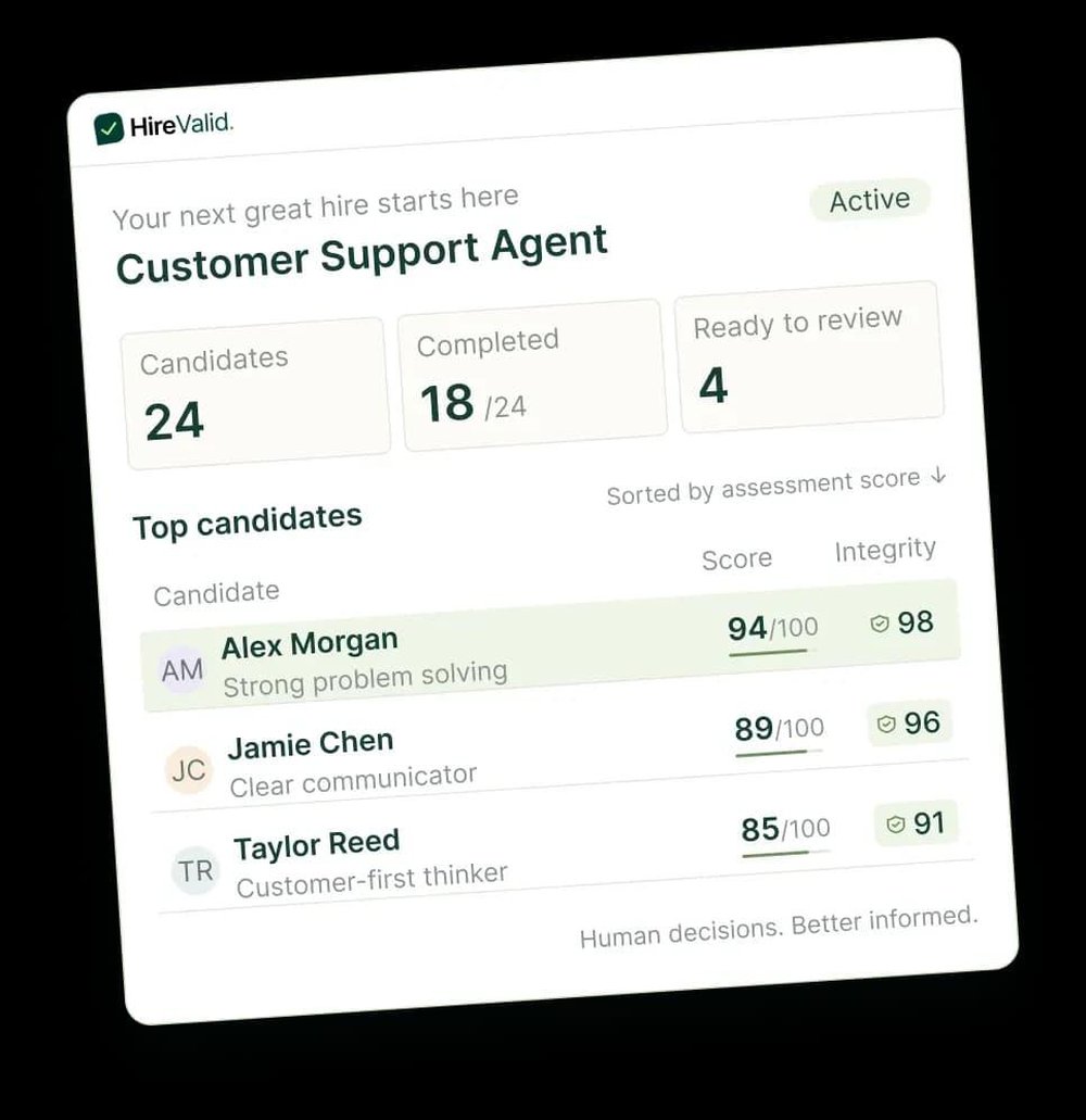 HireValid hiring dashboard for a Customer Support Agent role showing candidate totals, completion status, assessment scores, and integrity scores for three candidates.
