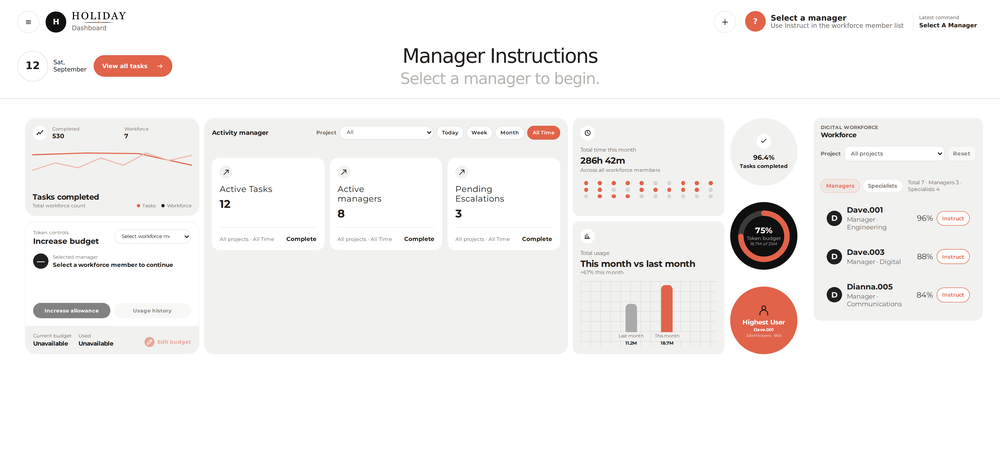 Holiday dashboard showing task completion, active tasks, manager counts, token budget controls, usage charts, and a workforce manager list.