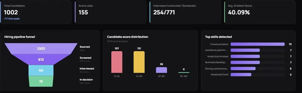 HR analytics dashboard with candidate totals, hiring funnel, score distribution, and detected skills charts.