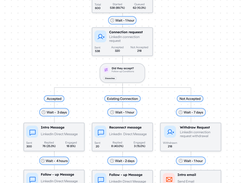 Multi-channel Orchestration
