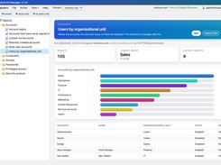 A report with its chart: users by organisational unit, exportable to CSV or PDF
