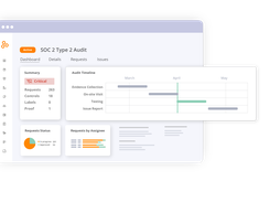 See exactly where you stand before your auditor does. This view in Hyperproof pulls all outstanding evidence requests into one place and flags the gaps that matter most: requirements with no control assigned, and controls that still need supporting proof. Instead of piecing together audit readiness from scattered spreadsheets, teams get a single, current picture of what's done and what's still open.